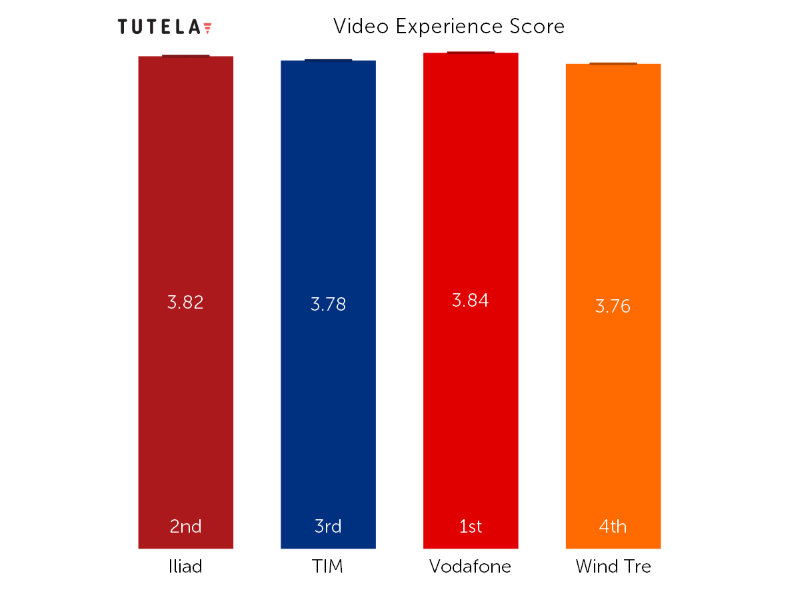 VODAFONE OFFRE LA MIGLIORE ESPERIENZA MOBILE COMPLESSIVA E TIM LA COPERTURA TOTALE